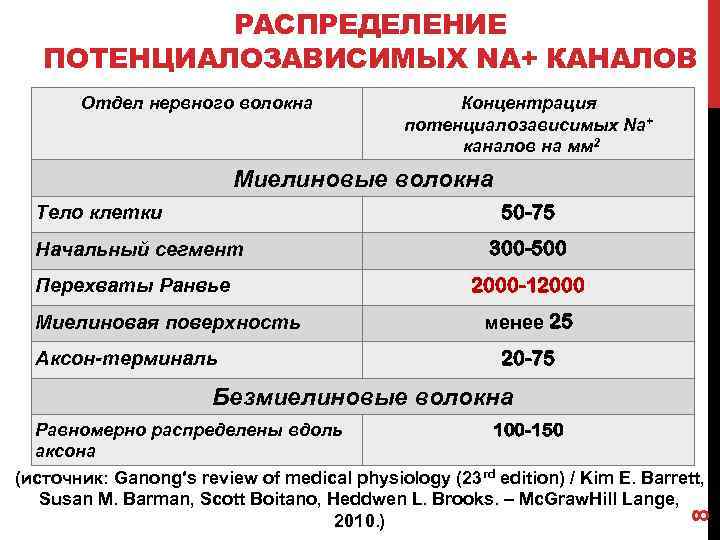 РАСПРЕДЕЛЕНИЕ ПОТЕНЦИАЛОЗАВИСИМЫХ NA+ КАНАЛОВ Отдел нервного волокна Концентрация потенциалозависимых Na+ каналов на мм 2