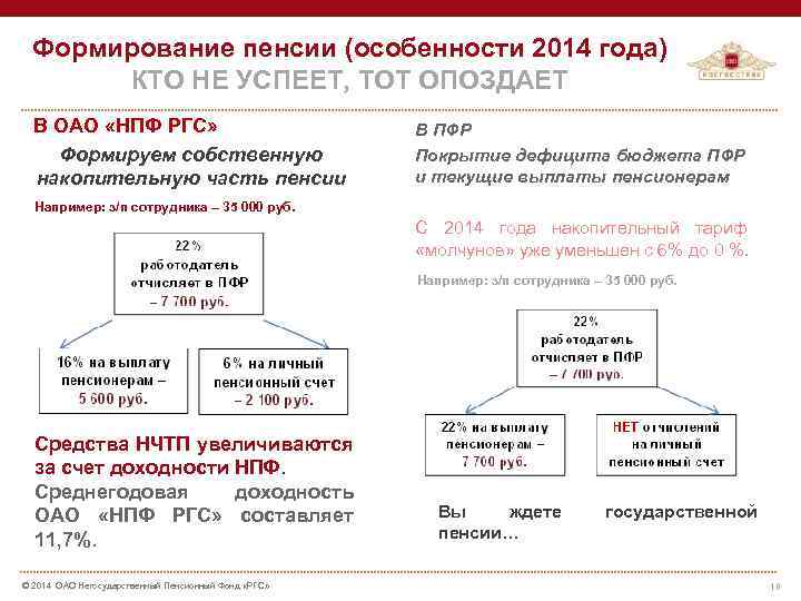 Формирование пенсии (особенности 2014 года) КТО НЕ УСПЕЕТ, ТОТ ОПОЗДАЕТ В ОАО «НПФ РГС»