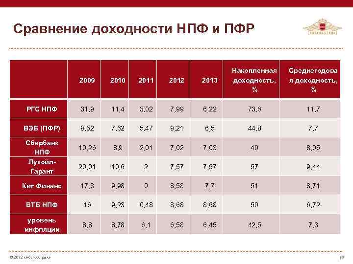  Сравнение доходности НПФ и ПФР 2009 2010 2011 2012 2013 Накопленная доходность, %
