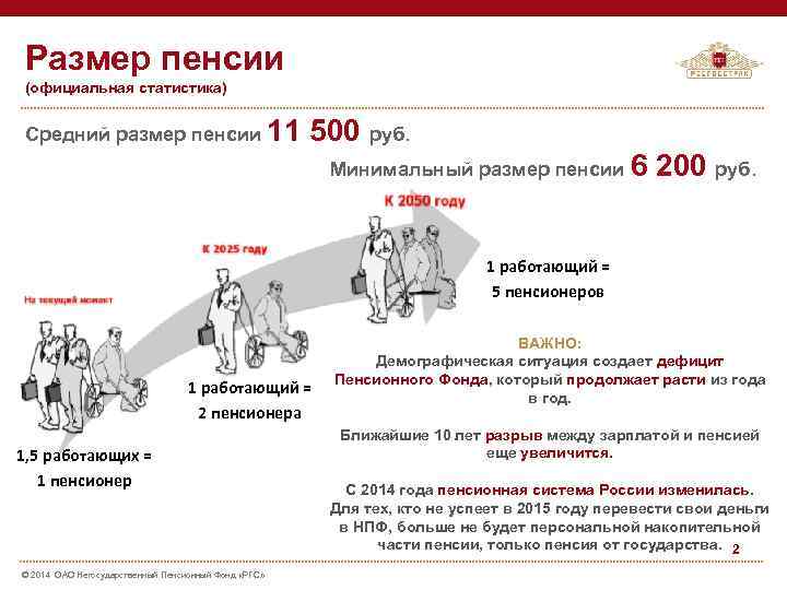 Размер пенсии (официальная статистика) Средний размер пенсии 11 500 руб. Минимальный размер пенсии 6