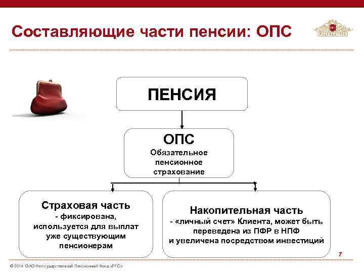 Составляющие части пенсии: ОПС ПЕНСИЯ ОПС Обязательное пенсионное страхование Страховая часть - фиксирована, используется