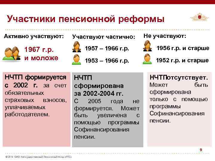 Участники пенсионной реформы Активно участвуют: 1967 г. р. и моложе НЧТП формируется с 2002