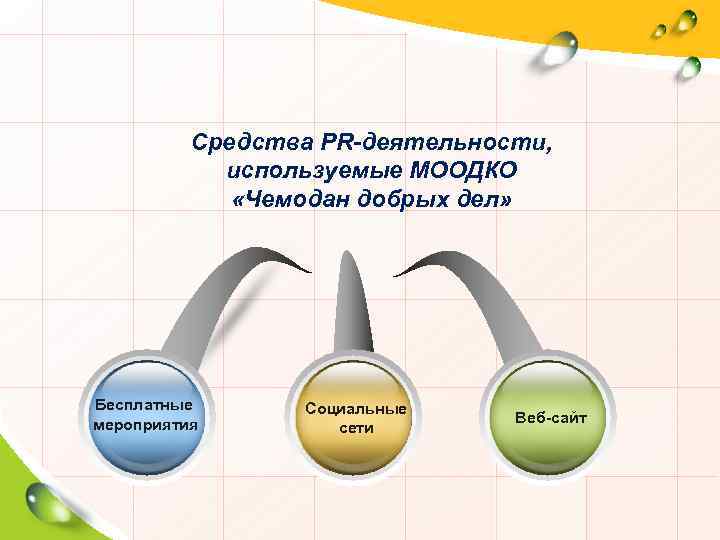 Средства PR-деятельности, используемые МООДКО «Чемодан добрых дел» Бесплатные мероприятия Социальные сети Веб-сайт 