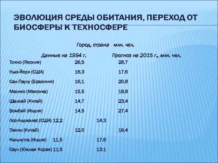 Эволюция среды обитания и переход к техносфере презентация