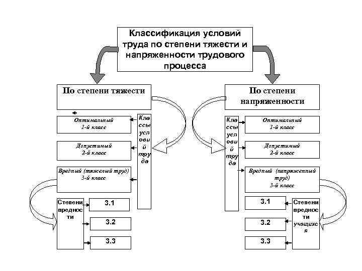 Классификация условий труда по степени тяжести и напряженности трудового процесса По степени тяжести Оптимальный