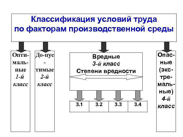 Классификация условий труда по факторам производственной среды Оптимальные 1 -й класс До-пус тимые 2