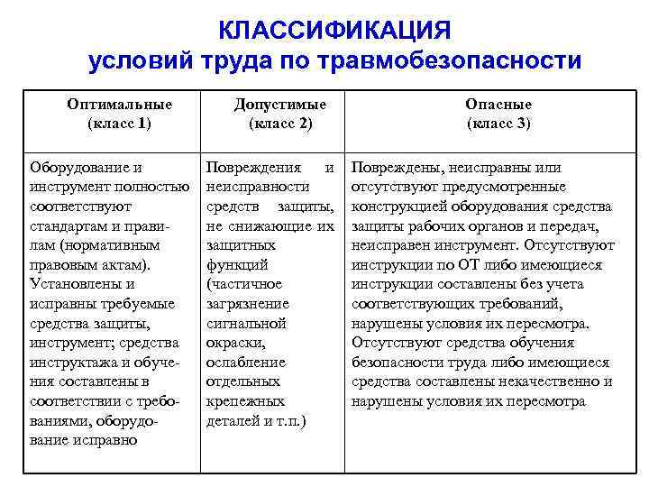 КЛАССИФИКАЦИЯ условий труда по травмобезопасности Оптимальные (класс 1) Оборудование и инструмент полностью соответствуют стандартам