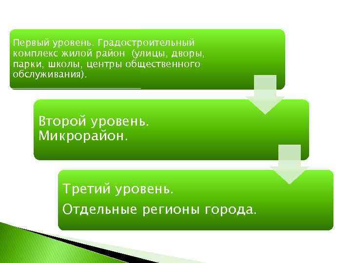 Первый уровень. Градостроительный комплекс жилой район (улицы, дворы, парки, школы, центры общественного обслуживания). Второй