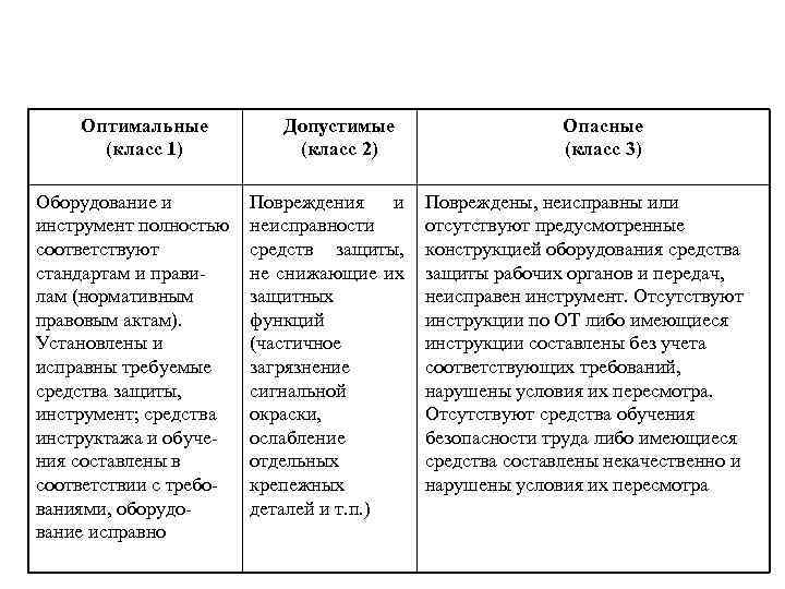 Оптимальные (класс 1) Оборудование и инструмент полностью соответствуют стандартам и правилам (нормативным правовым актам).