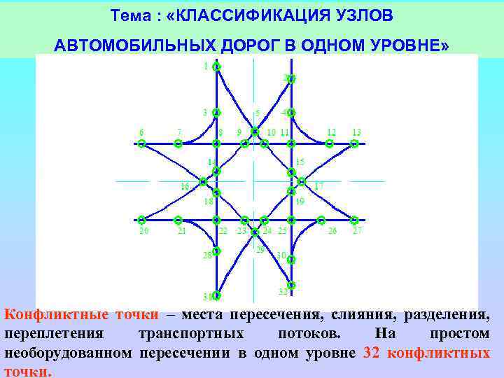 Тема : «КЛАССИФИКАЦИЯ УЗЛОВ АВТОМОБИЛЬНЫХ ДОРОГ В ОДНОМ УРОВНЕ» Конфликтные точки – места пересечения,
