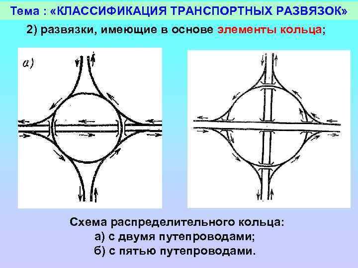 Тема : «КЛАССИФИКАЦИЯ ТРАНСПОРТНЫХ РАЗВЯЗОК» 2) развязки, имеющие в основе элементы кольца; Схема распределительного