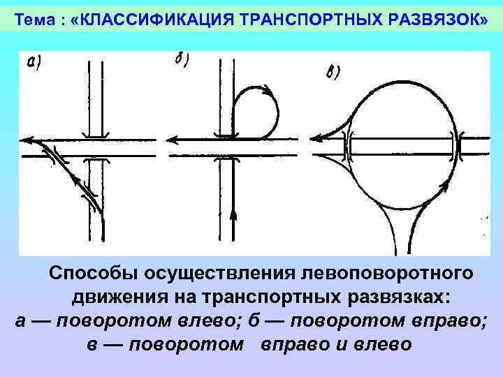 Тема : «КЛАССИФИКАЦИЯ ТРАНСПОРТНЫХ РАЗВЯЗОК» Способы осуществления левоповоротного движения на транспортных развязках: а —