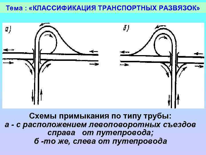 Тема : «КЛАССИФИКАЦИЯ ТРАНСПОРТНЫХ РАЗВЯЗОК» Схемы примыкания по типу трубы: а - с расположением