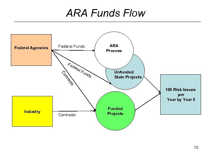 ARA Funds Flow Federal Agencies ARA Process Federal Funds Fe de cts tra n