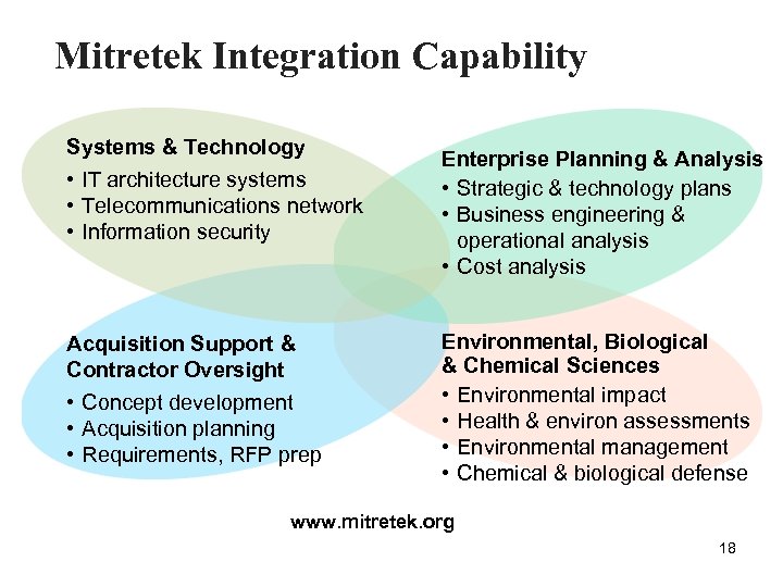 Mitretek Integration Capability Systems & Technology • IT architecture systems • Telecommunications network •