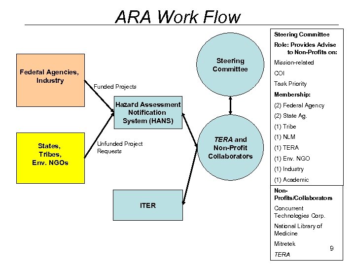 ARA Work Flow Steering Committee Role: Provides Advise to Non-Profits on: Federal Agencies, Industry