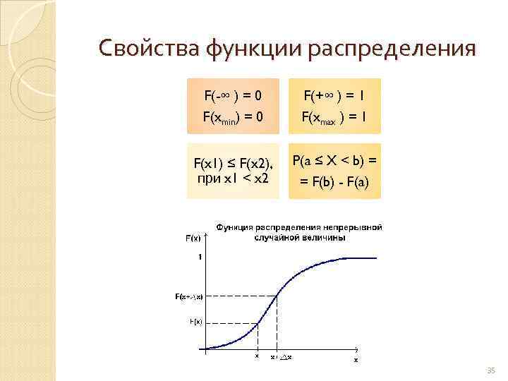 Свойства функции распределения F(-∞ ) = 0 F(xmin) = 0 F(+∞ ) = 1