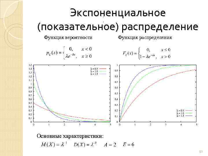 Экспоненциальное (показательное) распределение , , , Функция вероятности Функция распределения Основные характеристики: 52 
