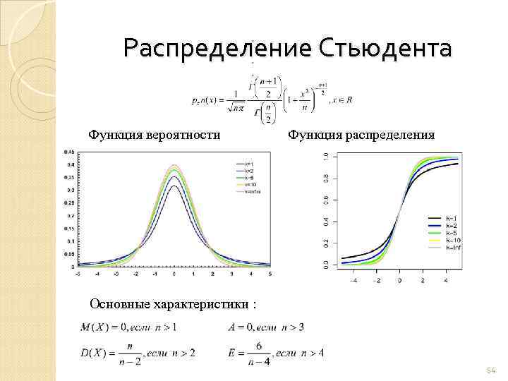 Распределение Стьюдента , , , . Функция вероятности Функция распределения Основные характеристики : 54