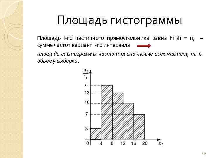 Площадь гистограммы Площадь i-гo частичного прямоугольника равна hni/h = ni – сумме частот вариант