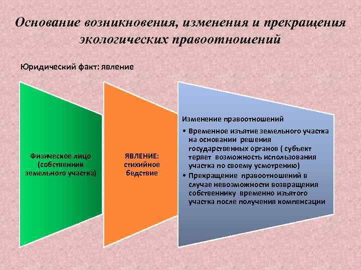 Основание возникновения, изменения и прекращения экологических правоотношений Юридический факт: явление Изменение правоотношений Физическое лицо