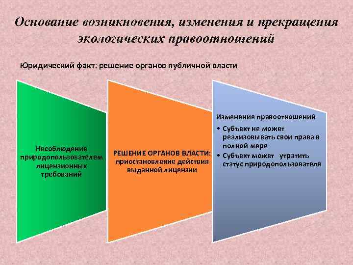 Основание возникновения, изменения и прекращения экологических правоотношений Юридический факт: решение органов публичной власти Изменение