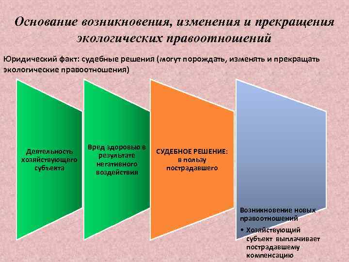 Основание возникновения, изменения и прекращения экологических правоотношений Юридический факт: судебные решения (могут порождать, изменять