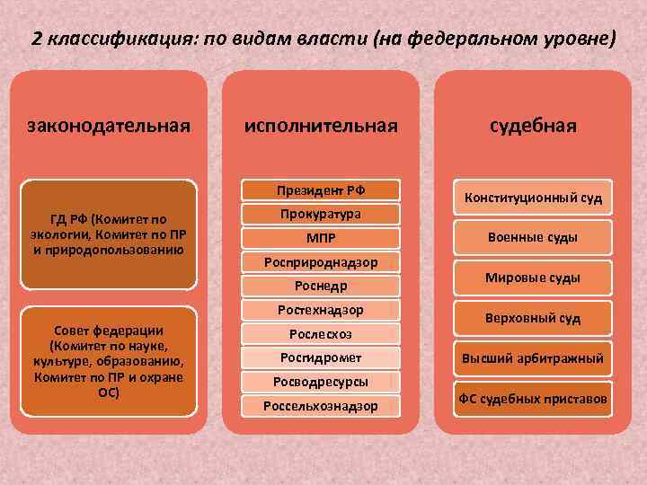 2 классификация: по видам власти (на федеральном уровне) законодательная судебная Президент РФ ГД РФ