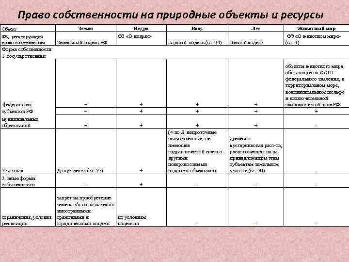 Право собственности на природные объекты и ресурсы Объект ФЗ, регулирующий право собственности Форма собственности