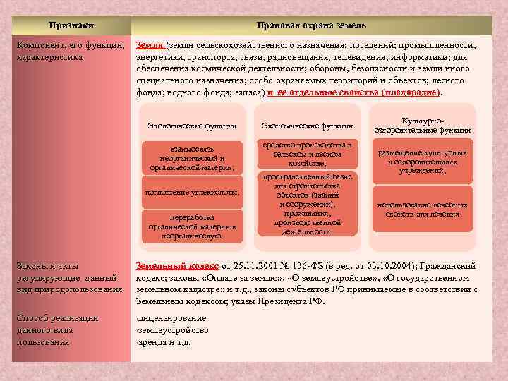 Признаки Правовая охрана земель Компонент, его функции, Земля (земли сельскохозяйственного назначения; поселений; промышленности, (земли