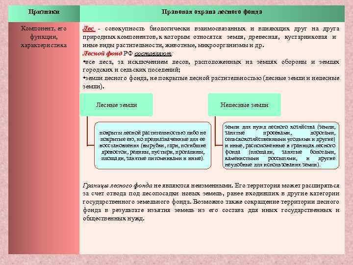 Признаки Правовая охрана лесного фонда Компонент, его функции, характеристика Лес - совокупность биологически взаимосвязанных