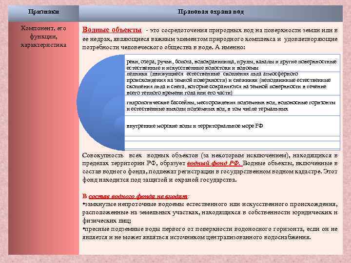 Признаки Правовая охрана вод Компонент, его функции, характеристика Водные объекты это сосредоточения природных вод