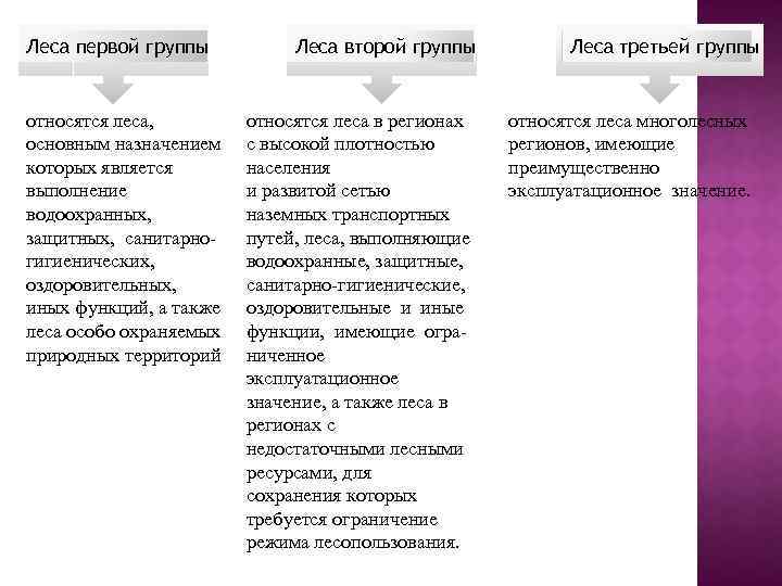Леса первой группы относятся леса, основным назначением которых является выполнение водоохранных, защитных, санитарногигиенических, оздоровительных,
