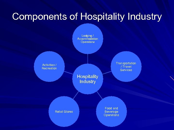 Components of Hospitality Industry Lodging / Accommodation Operations Transportation / Travel Services Activities /