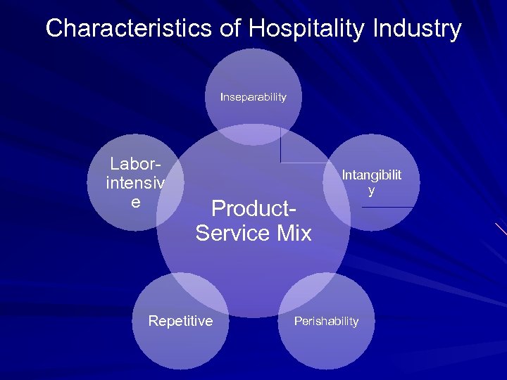 Characteristics of Hospitality Industry Inseparability Laborintensiv e Product. Service Mix Repetitive Intangibilit y Perishability