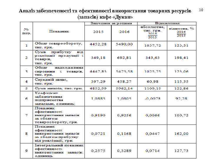 Аналіз забезпеченості та ефективності використання товарних ресурсів (запасів) кафе «Дукан» 10 