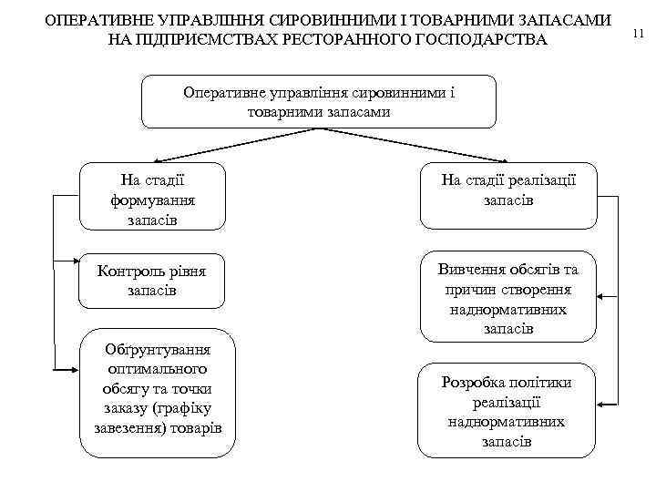 ОПЕРАТИВНЕ УПРАВЛІННЯ СИРОВИННИМИ І ТОВАРНИМИ ЗАПАСАМИ НА ПІДПРИЄМСТВАХ РЕСТОРАННОГО ГОСПОДАРСТВА Оперативне управління сировинними і