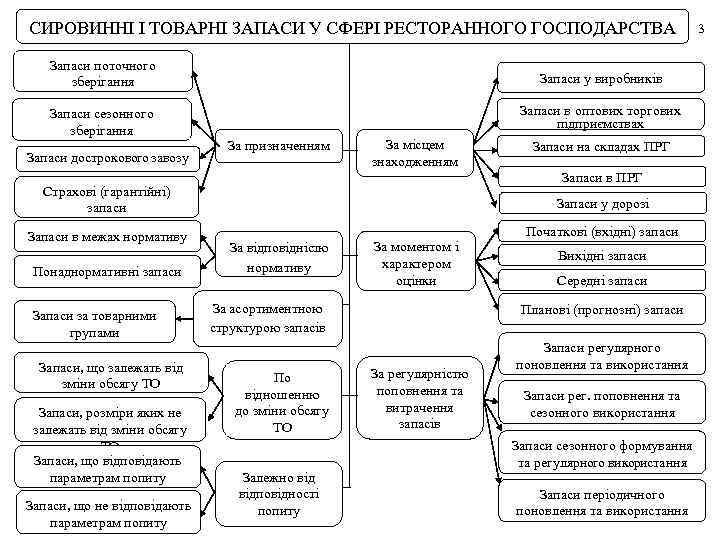 СИРОВИННІ І ТОВАРНІ ЗАПАСИ У СФЕРІ РЕСТОРАННОГО ГОСПОДАРСТВА Запаси поточного зберігання Запаси у виробників