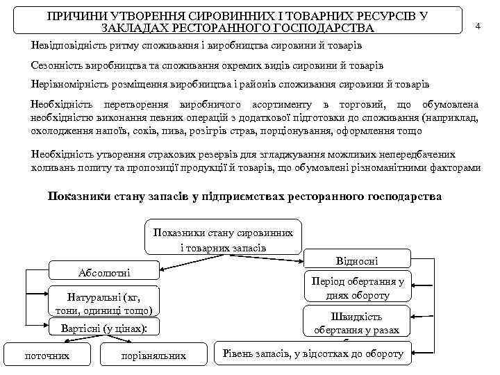 ПРИЧИНИ УТВОРЕННЯ СИРОВИННИХ І ТОВАРНИХ РЕСУРСІВ У ЗАКЛАДАХ РЕСТОРАННОГО ГОСПОДАРСТВА 4 Невідповідність ритму споживання