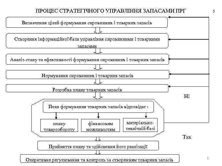 ПРОЦЕС СТРАТЕГІЧНОГО УПРАВЛІННЯ ЗАПАСАМИ ПРГ 5 Визначення цілей формування сировинних і товарних запасів Створення