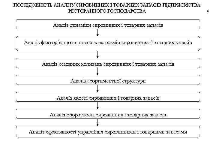 ПОСЛІДОВНІСТЬ АНАЛІЗУ СИРОВИННИХ І ТОВАРНИХ ЗАПАСІВ ПІДПРИЄМСТВА РЕСТОРАННОГО ГОСПОДАРСТВА Аналіз динаміки сировинних і товарних