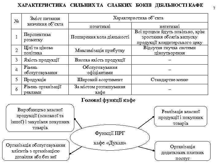 ХАРАКТЕРИСТИКА СИЛЬНИХ ТА СЛАБКИХ БОКІВ ДІЯЛЬНОСТІ КАФЕ № 1 2 3 4 5 6