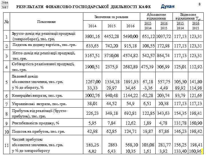 Дукан РЕЗУЛЬТАТИ ФІНАНСОВО-ГОСПОДАРСЬКОЇ ДІЯЛЬНОСТІ КАФЕ «ХАРКІВ’ЯНКА Значення за роками № 1 2 3 4