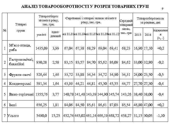 АНАЛІЗ ТОВАРООБОРОТНОСТІ У РОЗРІЗІ ТОВАРНИХ ГРУП № Товарні № 9 Товарооборот звітного року, тис.