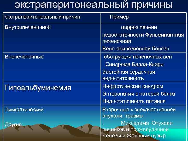 экстраперитонеальный причины экстраперитонеальный причин Пример Внутрипеченочной цирроз печени недостаточности Фульминантная печеночная Вено-окклюзионной болезн Внепеченочные