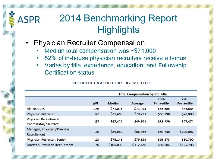 2014 Benchmarking Report Highlights • Physician Recruiter Compensation: • Median total compensation was ~$71,