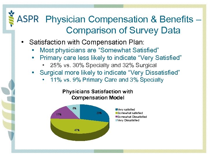 Physician Compensation & Benefits – Comparison of Survey Data • Satisfaction with Compensation Plan: