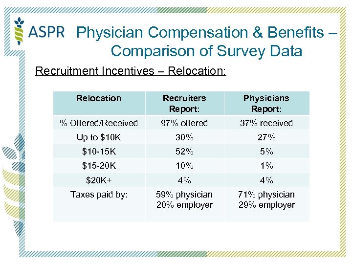 Physician Compensation & Benefits – Comparison of Survey Data Recruitment Incentives – Relocation: Relocation
