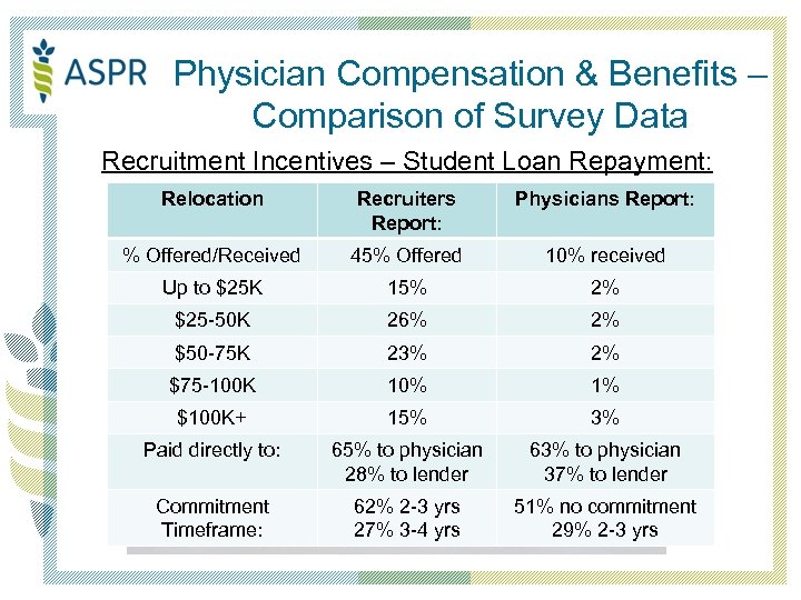 Physician Compensation & Benefits – Comparison of Survey Data Recruitment Incentives – Student Loan