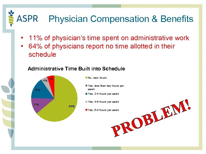 Physician Compensation & Benefits • 11% of physician’s time spent on administrative work •